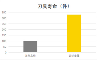 肯納案例分享| 鋼件加工利器，效率提升15倍，刀具壽命提升可達230%！